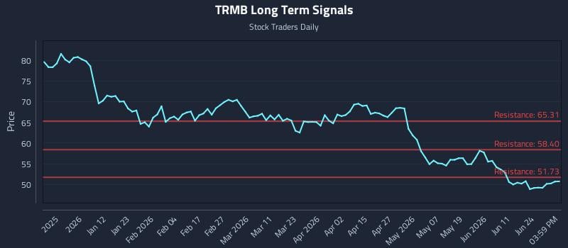 TRMB Long Term Analysis for June 29 2026