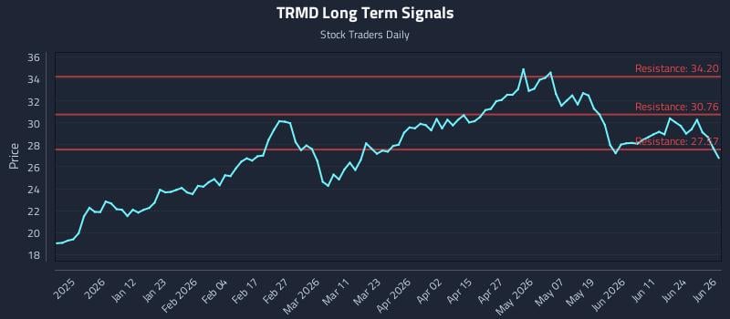 TRMD Long Term Analysis for June 29 2026