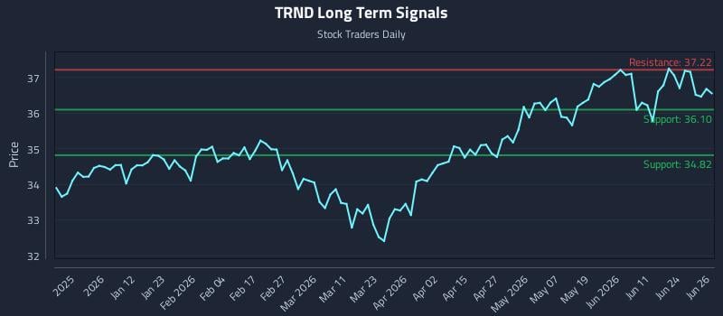 TRND Long Term Analysis for June 29 2026