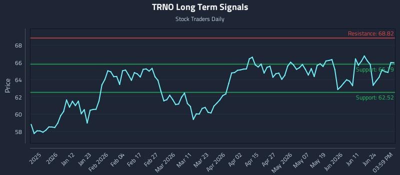 TRNO Long Term Analysis for June 29 2026