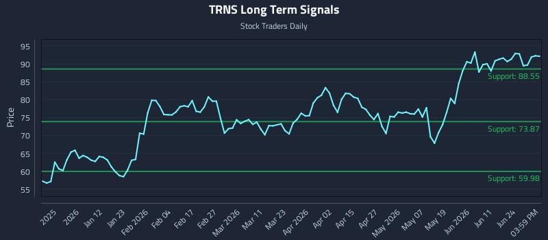TRNS Long Term Analysis for June 29 2026