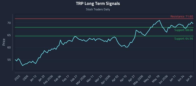 TRP Long Term Analysis for June 29 2026