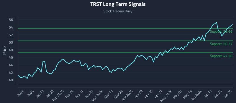 TRST Long Term Analysis for June 29 2026