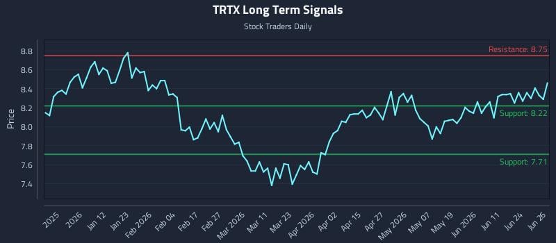 TRTX Long Term Analysis for June 29 2026 TRTX Long Term Analysis for June 29 2026