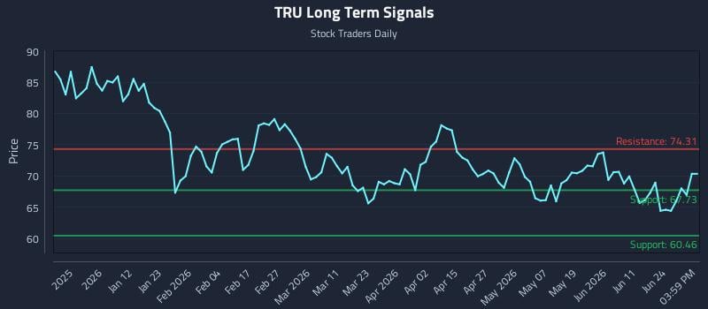 TRU Long Term Analysis for June 29 2026