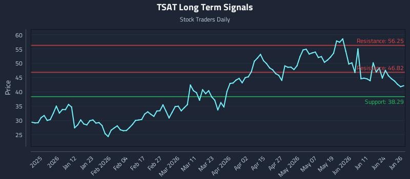 TSAT Long Term Analysis for June 29 2026