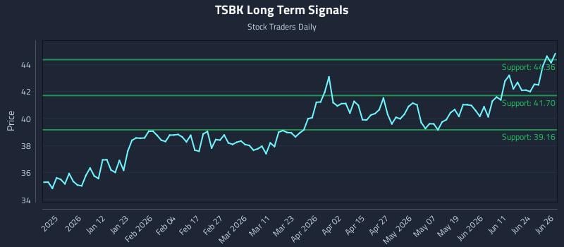 TSBK Long Term Analysis for June 29 2026
