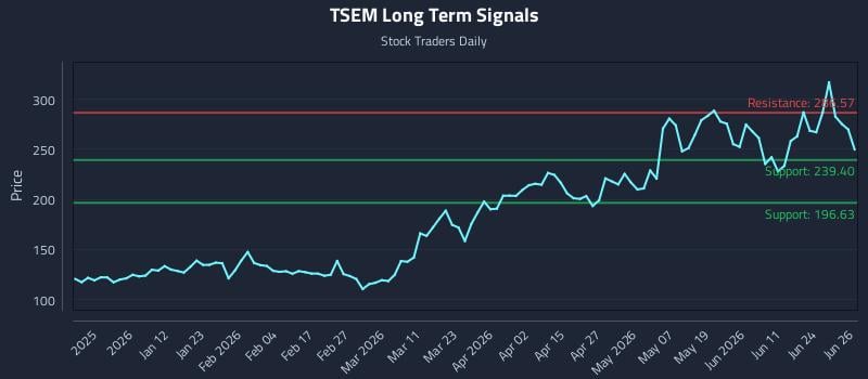 TSEM Long Term Analysis for June 29 2026
