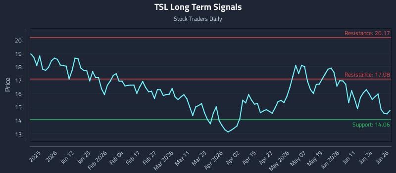 TSL Long Term Analysis for June 29 2026