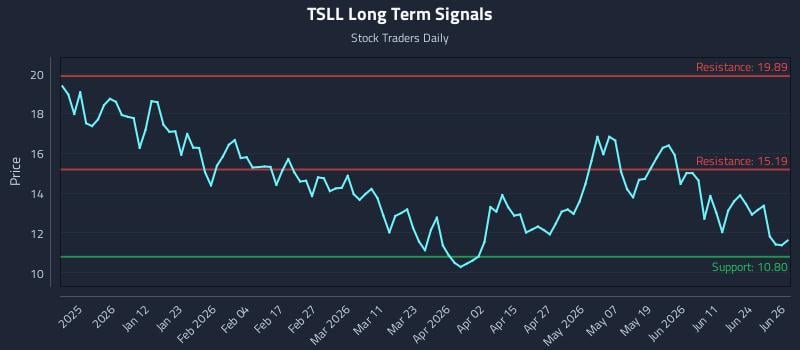 TSLL Long Term Analysis for June 29 2026