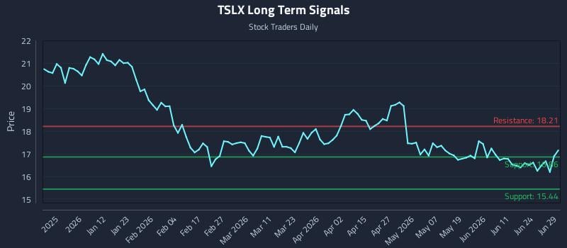 TSLX Long Term Analysis for June 29 2026