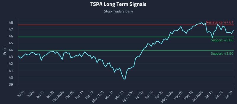 TSPA Long Term Analysis for June 29 2026