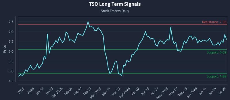 TSQ Long Term Analysis for June 29 2026