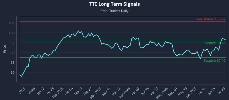 TTC Long Term Analysis for June 29 2026