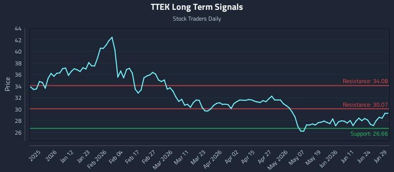 TTEK Long Term Analysis for June 29 2026
