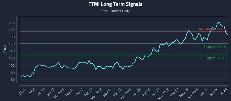 TTMI Long Term Analysis for June 29 2026