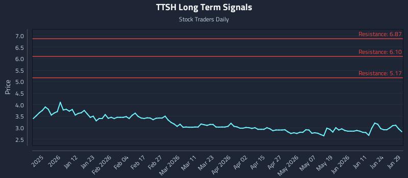 TTSH Long Term Analysis for June 29 2026
