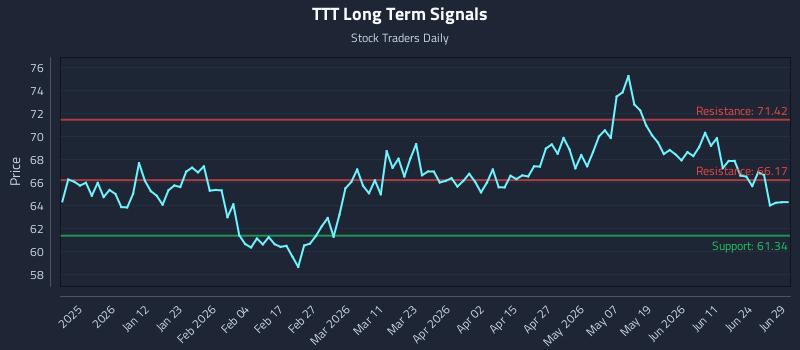 TTT Long Term Analysis for June 29 2026