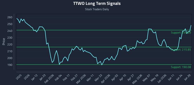 TTWO Long Term Analysis for June 29 2026
