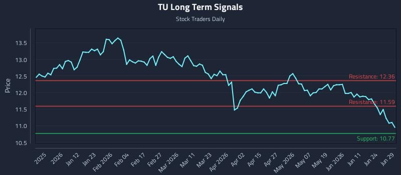 TU Long Term Analysis for June 29 2026