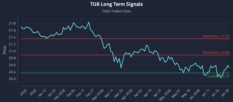 TUA Long Term Analysis for June 29 2026
