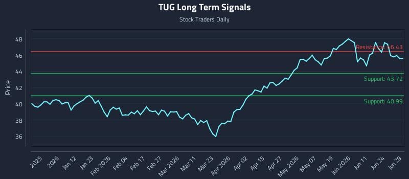 TUG Long Term Analysis for June 29 2026