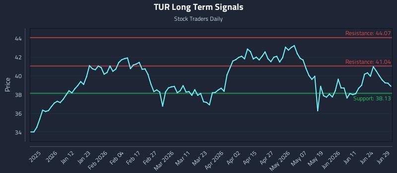 TUR Long Term Analysis for June 29 2026