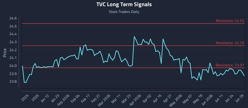 TVC Long Term Analysis for June 29 2026