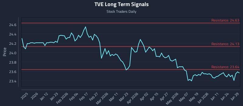 TVE Long Term Analysis for June 29 2026