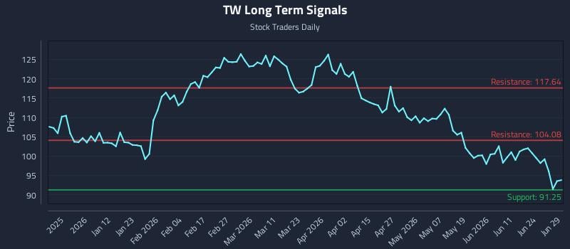 TW Long Term Analysis for June 29 2026