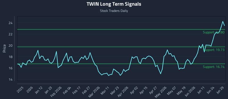 TWIN Long Term Analysis for June 29 2026