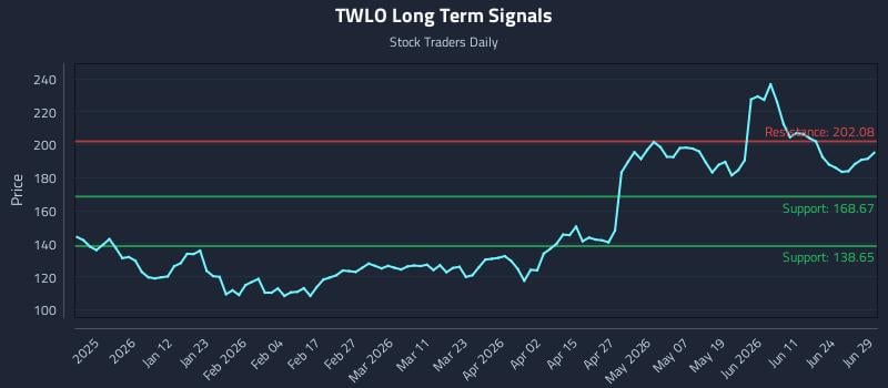 TWLO Long Term Analysis for June 29 2026