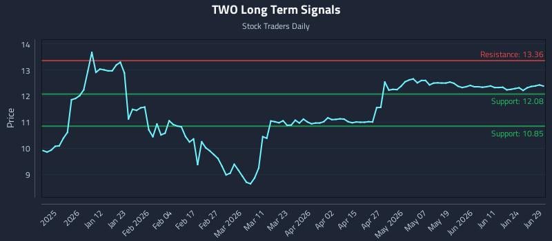 TWO Long Term Analysis for June 29 2026