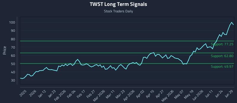 TWST Long Term Analysis for June 29 2026