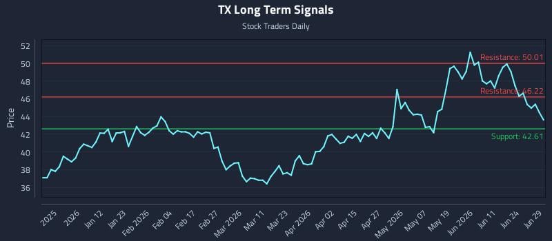 TX Long Term Analysis for June 29 2026