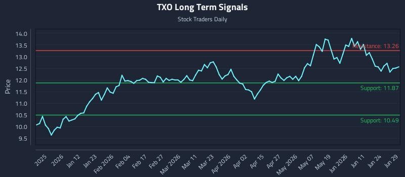 TXO Long Term Analysis for June 29 2026
