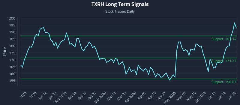 TXRH Long Term Analysis for June 29 2026
