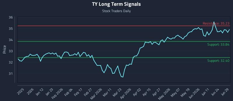 TY Long Term Analysis for June 29 2026