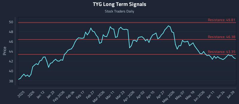 TYG Long Term Analysis for June 29 2026 TYG Long Term Analysis for June 29 2026