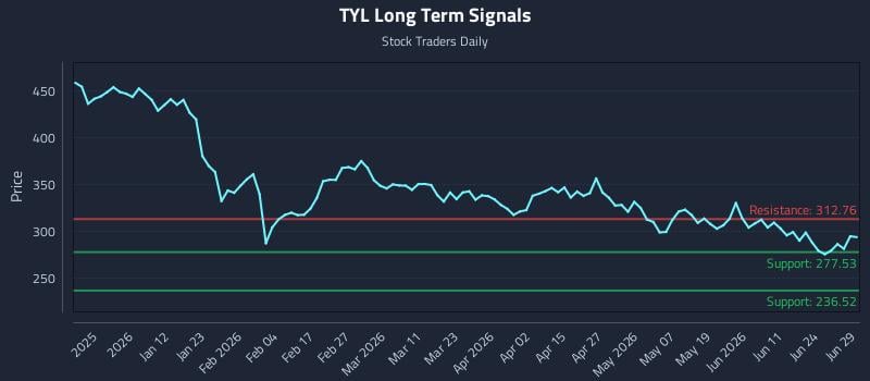 TYL Long Term Analysis for June 29 2026