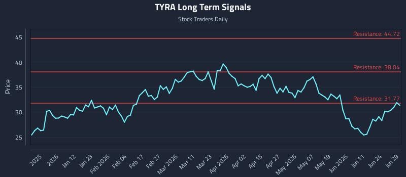 TYRA Long Term Analysis for June 29 2026