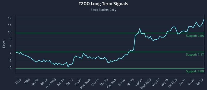 TZOO Long Term Analysis for June 29 2026