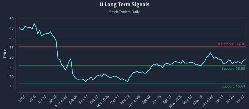 U Long Term Analysis for June 29 2026