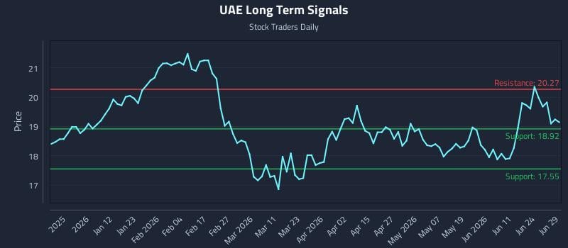 UAE Long Term Analysis for June 29 2026