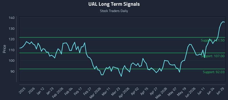 UAL Long Term Analysis for June 29 2026
