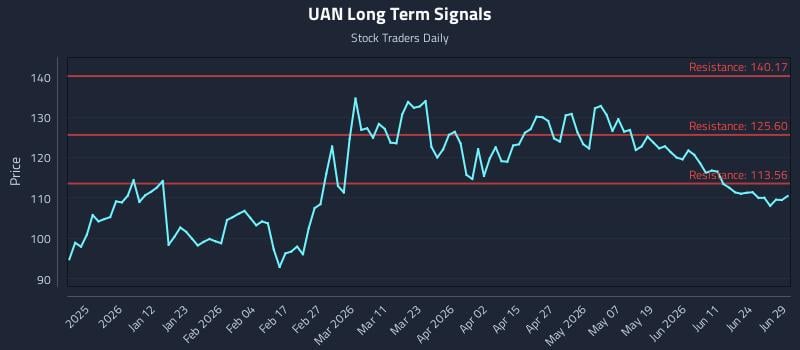 UAN Long Term Analysis for June 29 2026