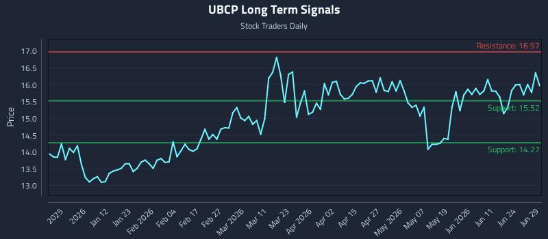 UBCP Long Term Analysis for June 29 2026 UBCP Long Term Analysis for June 29 2026