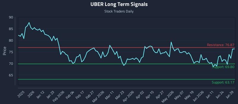 UBER Long Term Analysis for June 29 2026