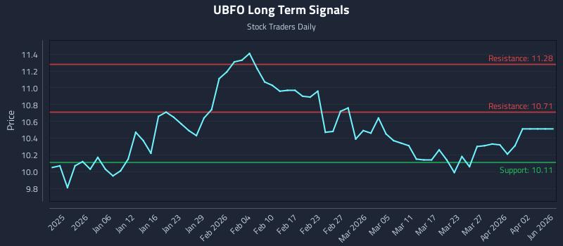 UBFO Long Term Analysis for June 29 2026 UBFO Long Term Analysis for June 29 2026