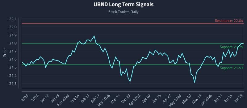 UBND Long Term Analysis for June 29 2026